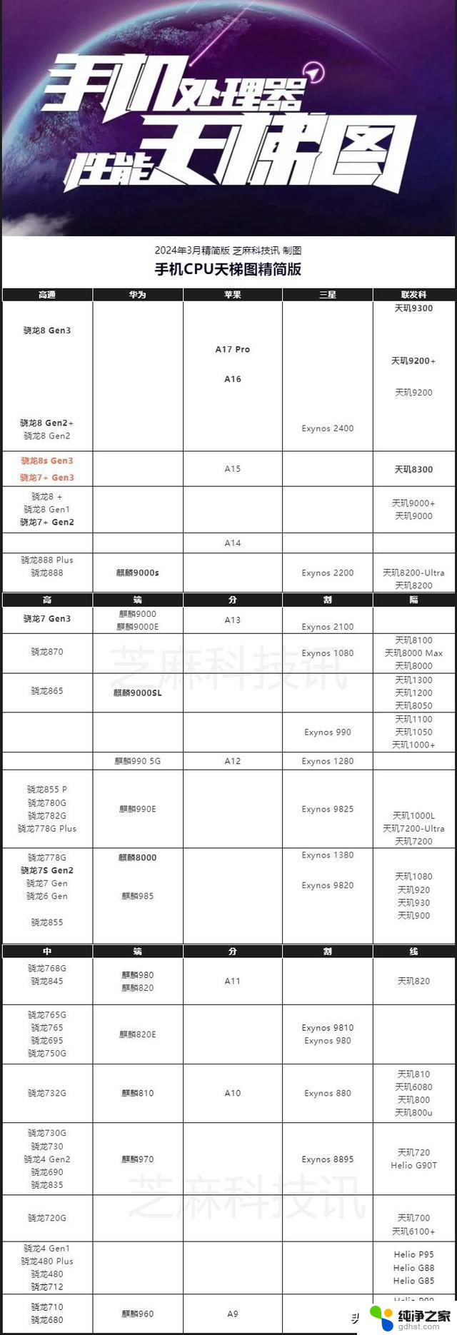 手机CPU天梯图2024年3月版来了，你的手机排名高吗？快来查看最新排名！