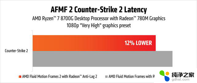 AMD Fluid Motion Frames 2 技术预览现已推出，带来更流畅的视频体验