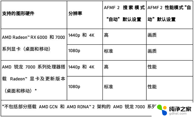 AMD Fluid Motion Frames 2 技术预览现已推出，带来更流畅的视频体验