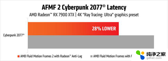 AMD Fluid Motion Frames 2 技术预览现已推出，带来更流畅的视频体验