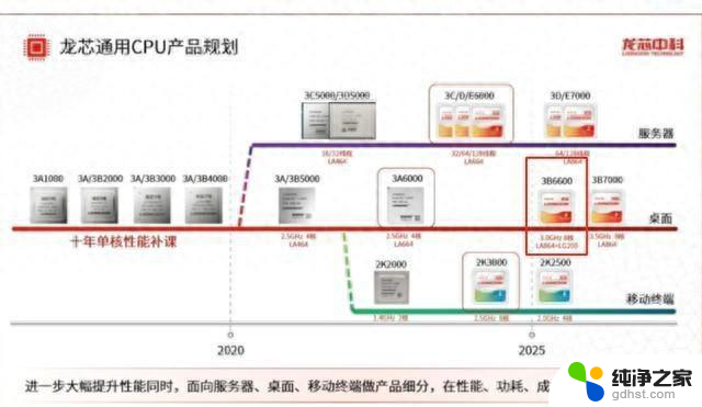 龙芯：美国万万没想到，曾弱小无比，如今已逐步追赶intel、AMD