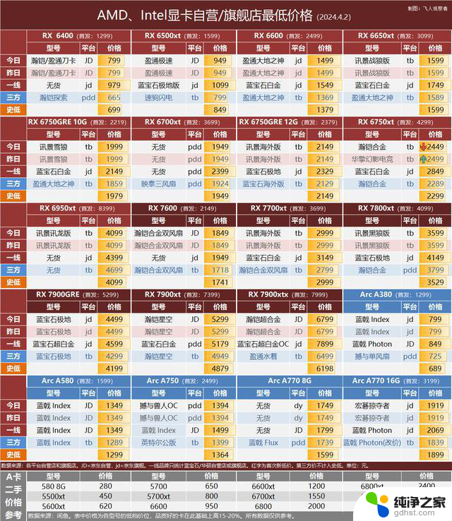 3月Steam显卡调查：7700XT降至4060Ti价格，最新显卡行情揭晓