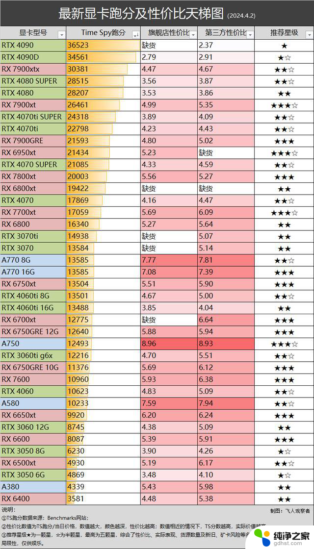 3月Steam显卡调查：7700XT降至4060Ti价格，最新显卡行情揭晓