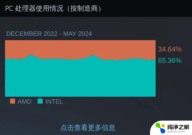 5月Steam硬件报告：RTX 3060称霸榜首，你的显卡还能继续战斗多久？