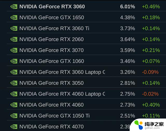 5月Steam硬件报告：RTX 3060称霸榜首，你的显卡还能继续战斗多久？