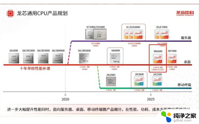 龙芯：曾弱小无比，如今追赶Intel、AMD的美国万万没想到