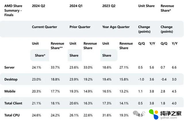 AMD数据中心芯片销售额首次超越英特尔！：历史性时刻揭示AMD的崛起