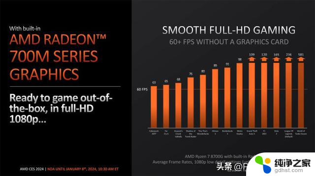 AMD正式发布锐龙8000G系列处理器 游戏表现堪比独显，性能强大惊艳游戏圈