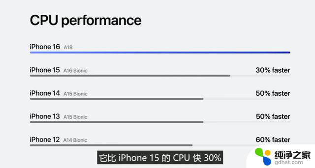 苹果A18芯片发布：CPU提升30%、GPU提升40%，性能提升显著