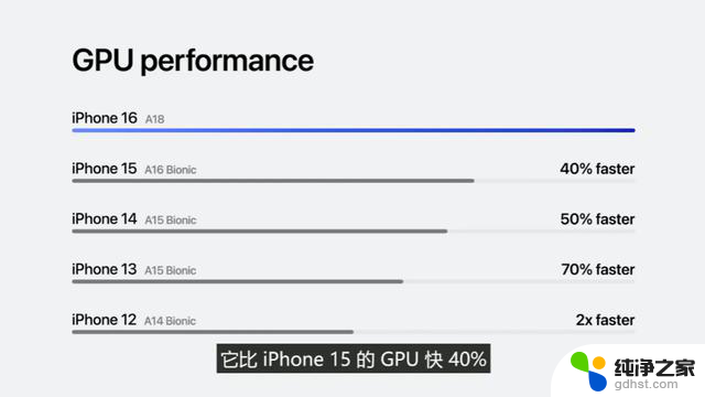苹果A18芯片发布：CPU提升30%、GPU提升40%，性能提升显著
