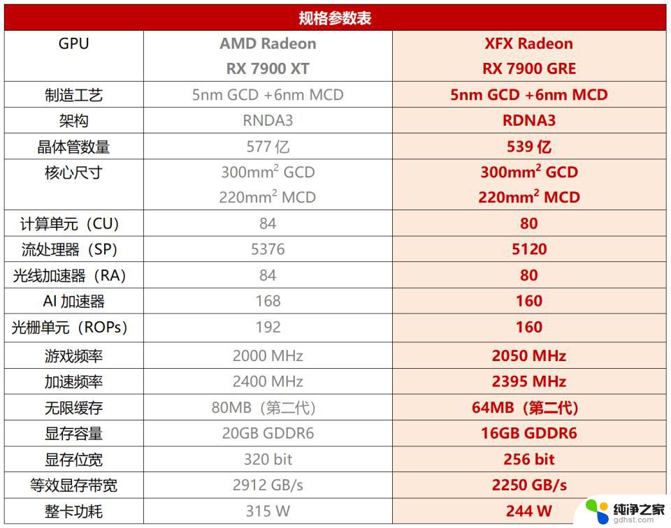 AMD明年1月发布新款RX7650 GRE显卡，基于RDNA3架构，性能提升明显