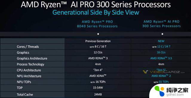 AMD锐龙AI PRO 300系列商用处理器发布，最高12核Zen5 CPU助力商用计算革新