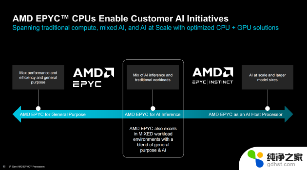 AMD举办Advancing AI 2024大会：企业级CPU、GPU大更新，加速AI布局