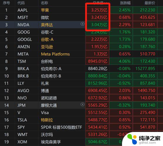 美股三巨头市值总和超过9.5万亿美元，苹果反超微软重夺美股第一宝座