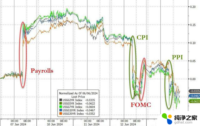 美PPI意外下降，标普纳指创新高，苹果市值超微软，美债收益率十周最低，市场表现分化