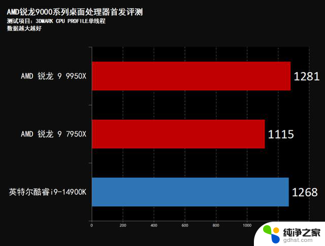 AMD锐龙9950X首发评测：性能稳压Intel i9-14900K