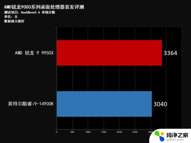 AMD锐龙9950X首发评测：性能稳压Intel i9-14900K