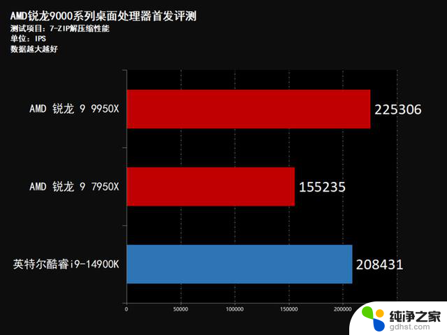 AMD锐龙9950X首发评测：性能稳压Intel i9-14900K