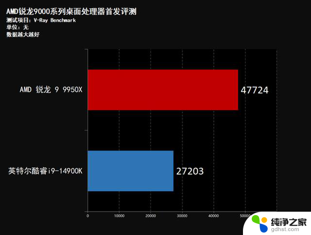 AMD锐龙9950X首发评测：性能稳压Intel i9-14900K