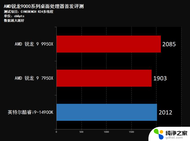 AMD锐龙9950X首发评测：性能稳压Intel i9-14900K