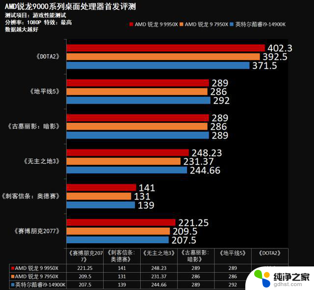 AMD锐龙9950X首发评测：性能稳压Intel i9-14900K