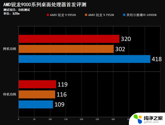 AMD锐龙9950X首发评测：性能稳压Intel i9-14900K