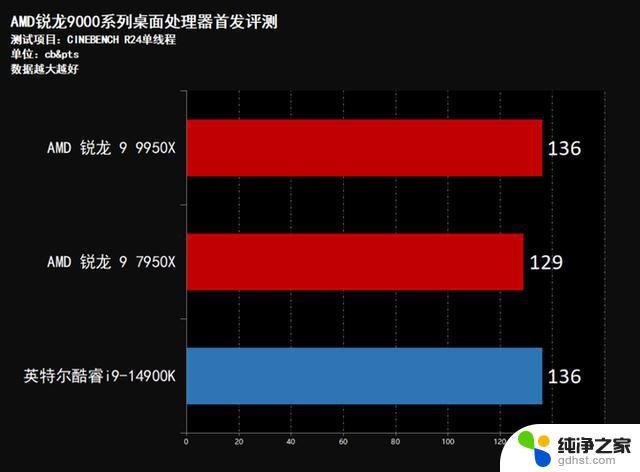 AMD锐龙9950X首发评测：性能稳压Intel i9-14900K