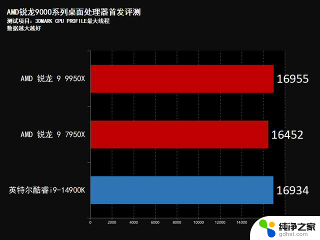 AMD锐龙9950X首发评测：性能稳压Intel i9-14900K