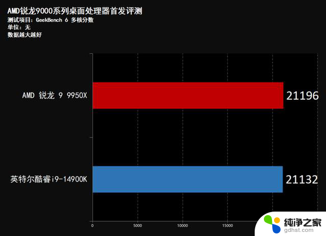 AMD锐龙9950X首发评测：性能稳压Intel i9-14900K