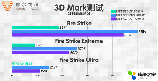 国产显卡摩尔线程历经15次驱动更新，性能大幅提升，2.18显卡行情最新报道