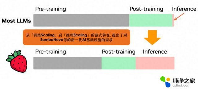 SambaNova挑战英伟达：大模型推理Scaling时代霸主地位或将易手