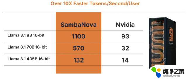 SambaNova挑战英伟达：大模型推理Scaling时代霸主地位或将易手