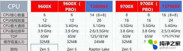 AMD和英特尔四大热门处理器综合测评对比