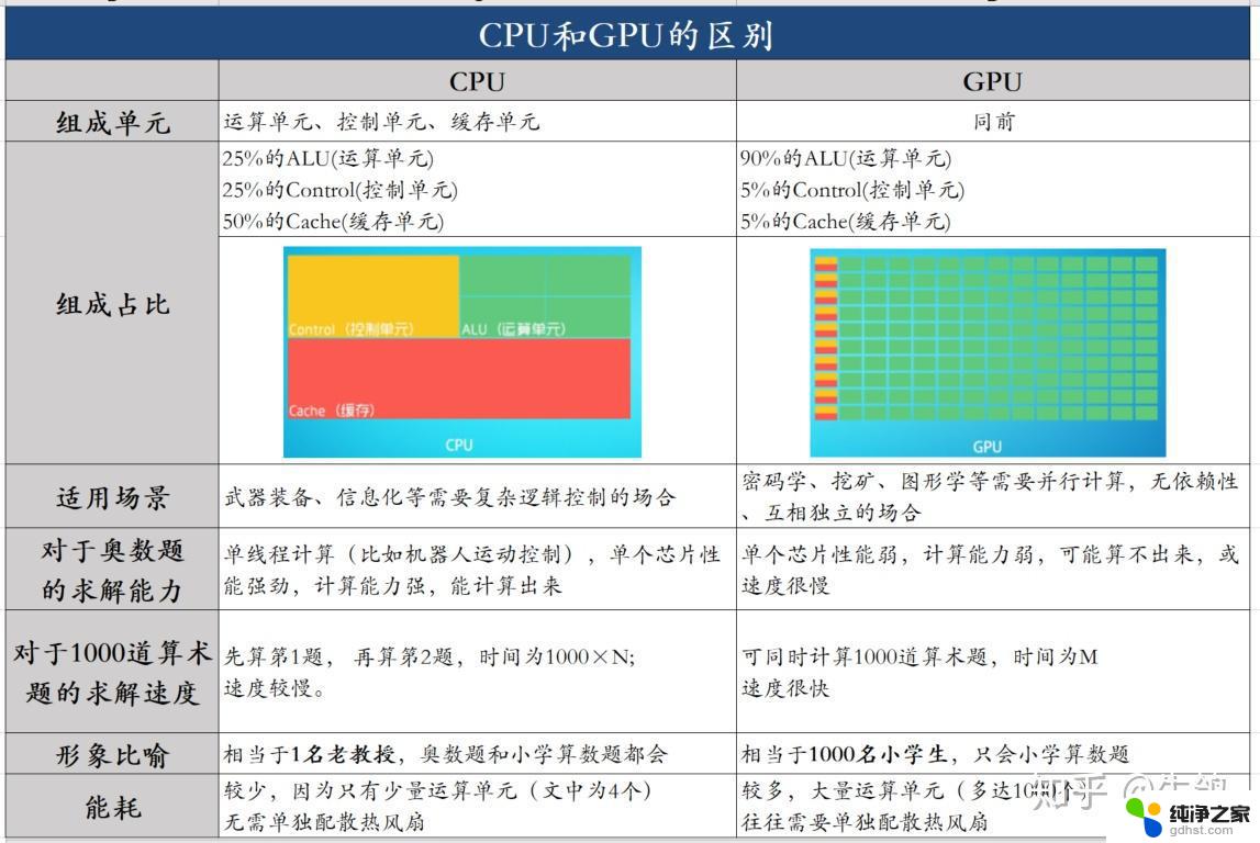 CPU与GPU的区别 买电脑注重CPU还是显卡？如何选择更适合的配置？