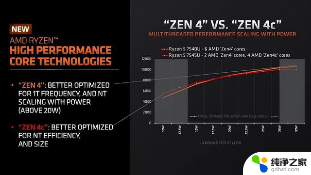 AMD公布Ryzen 8000系列处理器Zen4c内核参数，性能值得关注