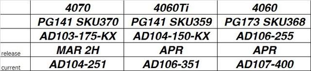 NVIDIA发布最新Ada GPU SKU，GeForce RTX 4070、4060 Ti和4060显卡即将升级