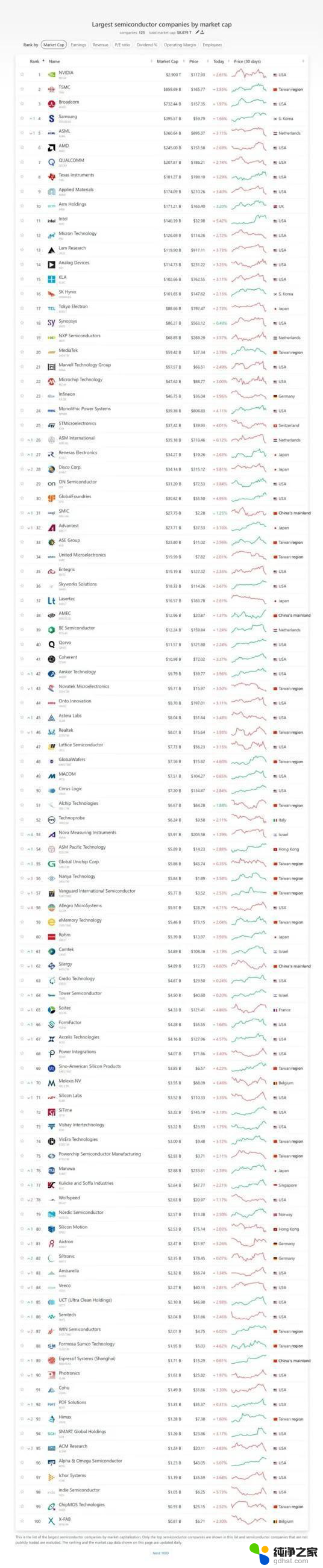 全球半导体市值排名公布：英伟达登顶，中国四家企业入围前100