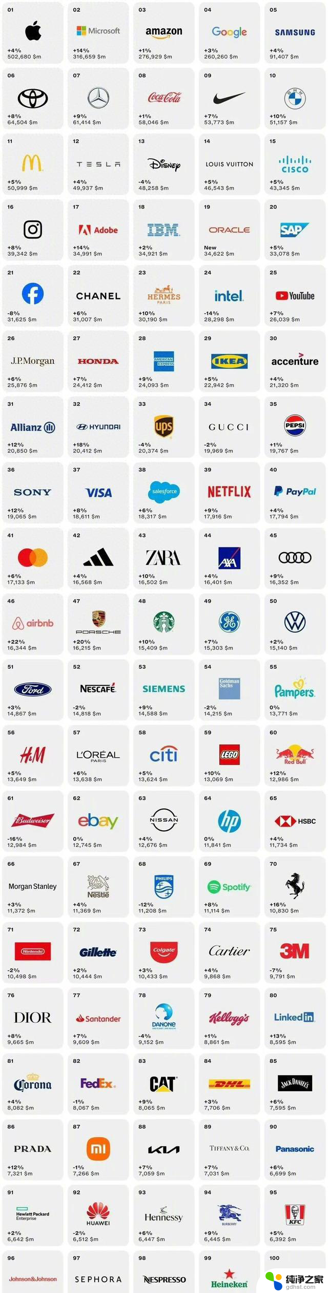 Interbrand 2023全球品牌百强：苹果与微软位居前二，小米与华为分别列第87和92名