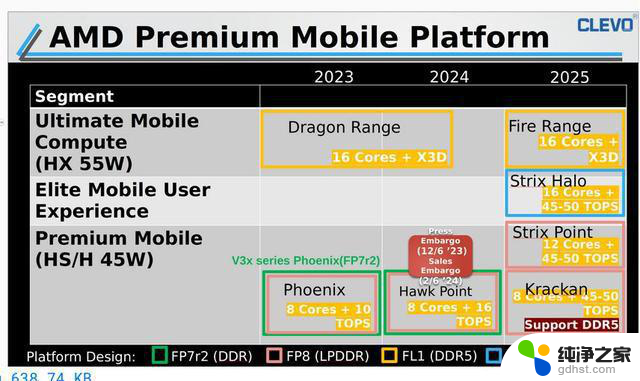 AMD锐龙Zen 5 RDNA 3.5：Strix Halo和Kraken Point获确认，性能有望再次飙升