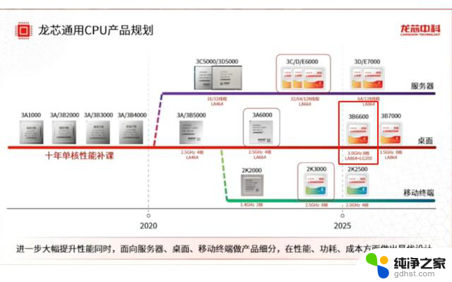 龙芯：曾弱小无比，如今追赶上Intel、AMD的美国万万没想到