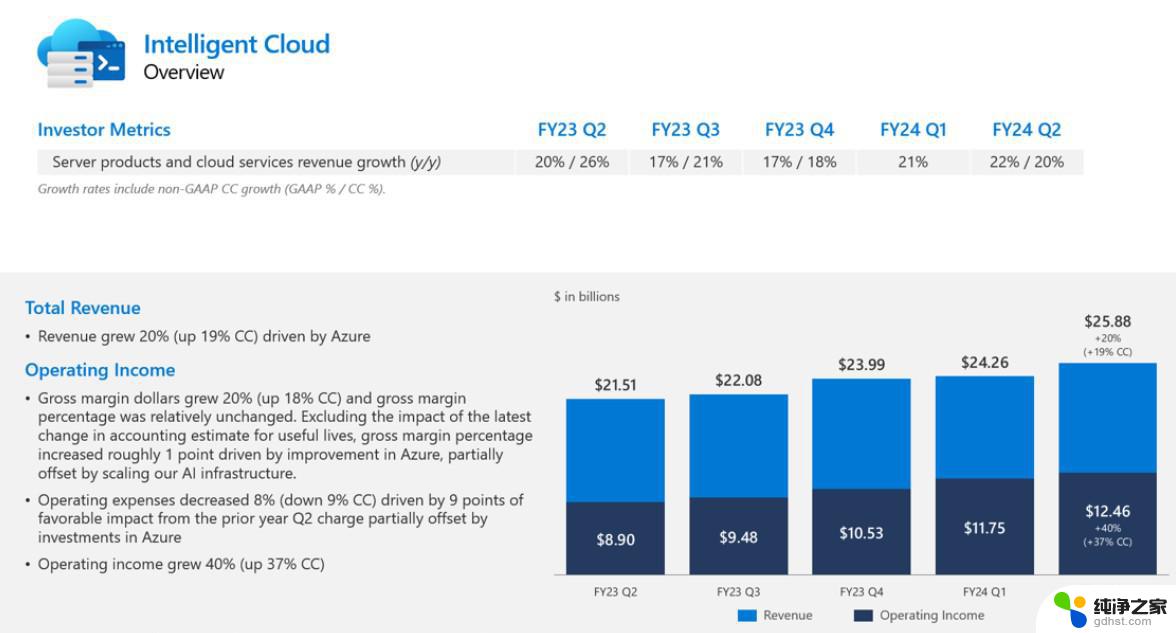 微软营收再创新高！Azure借助AI热潮大规模扩张，B端Office云付费用户突破4亿。